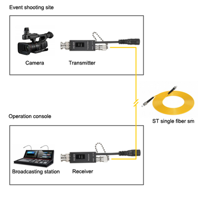 Mini 3GSDI Video Converter Transmitter / Receiver Pair поставщик